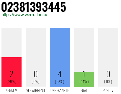 Rufnummer 02381393445 Telefonnummer 02381393445