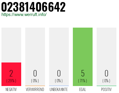 Rufnummer 02381406642 Telefonnummer 02381406642