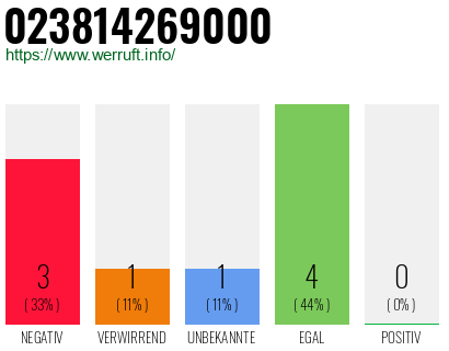 Rufnummer 023814269000 Telefonnummer 023814269000