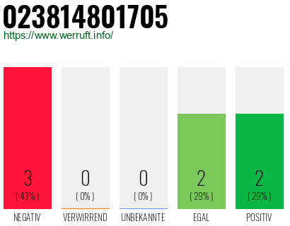 Rufnummer 023814801705 Telefonnummer 023814801705