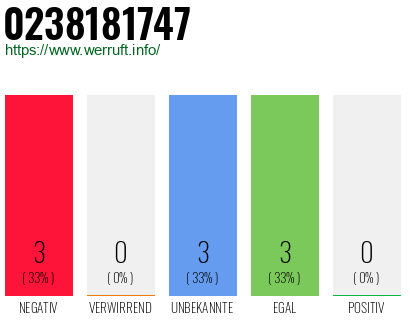 Rufnummer 0238181747 Telefonnummer 0238181747