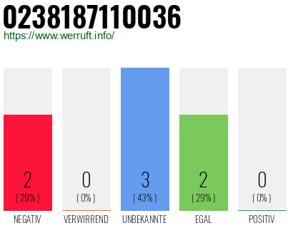 Rufnummer 0238187110036 Telefonnummer 0238187110036