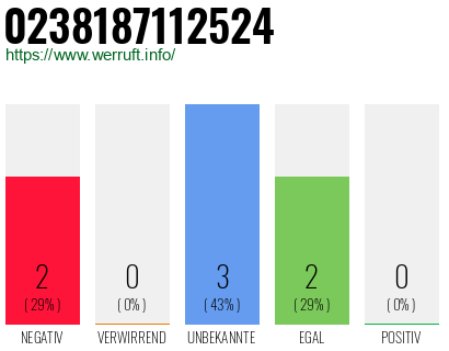 Rufnummer 0238187112524 Telefonnummer 0238187112524