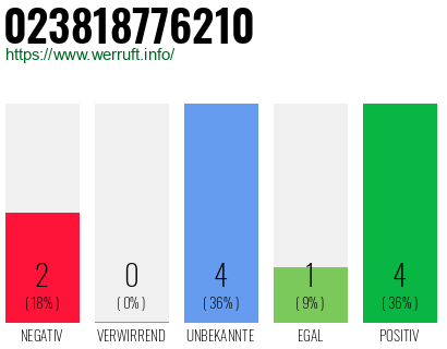 Rufnummer 023818776210 Telefonnummer 023818776210