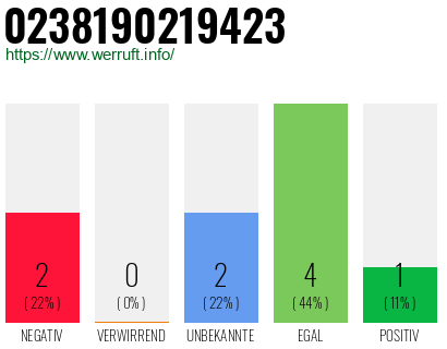 Rufnummer 0238190219423 Telefonnummer 0238190219423