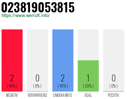 Rufnummer 023819053815 Telefonnummer 023819053815