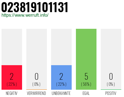 Rufnummer 023819101131 Telefonnummer 023819101131
