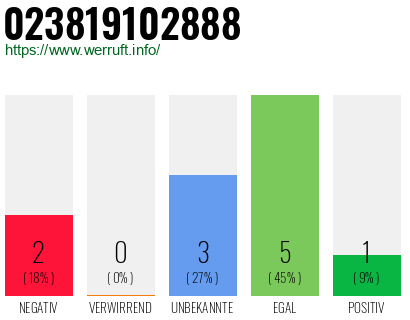Rufnummer 023819102888 Telefonnummer 023819102888