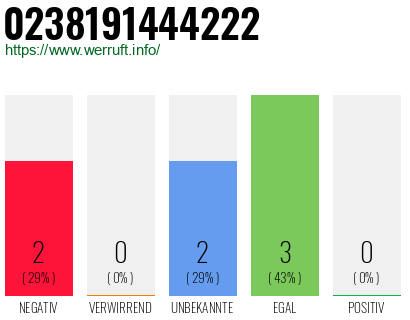 Rufnummer 0238191444222 Telefonnummer 0238191444222