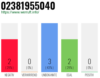 Rufnummer 02381955040 Telefonnummer 02381955040