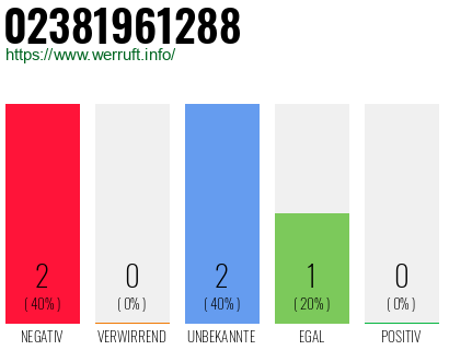 Rufnummer 02381961288 Telefonnummer 02381961288