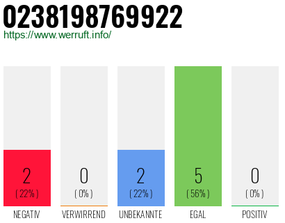 Rufnummer 0238198769922 Telefonnummer 0238198769922