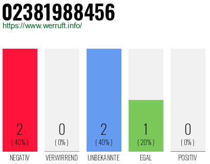 Rufnummer 02381988456 Telefonnummer 02381988456