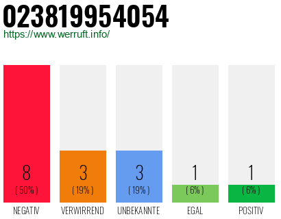 Rufnummer 023819954054 Telefonnummer 023819954054