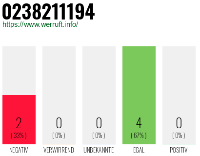 Rufnummer 0238211194 Telefonnummer 0238211194