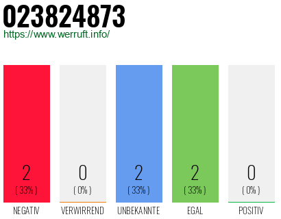 Rufnummer 023824873 Telefonnummer 023824873