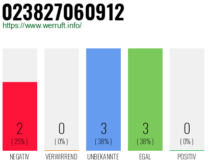 Rufnummer 023827060912 Telefonnummer 023827060912