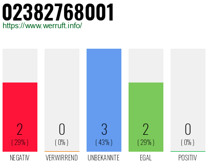 Rufnummer 02382768001 Telefonnummer 02382768001