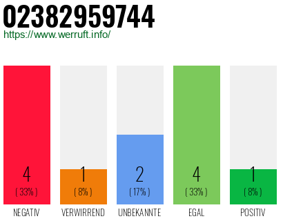 Rufnummer 02382959744 Telefonnummer 02382959744