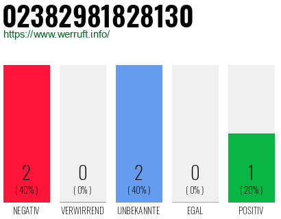 Rufnummer 02382981828130 Telefonnummer 02382981828130