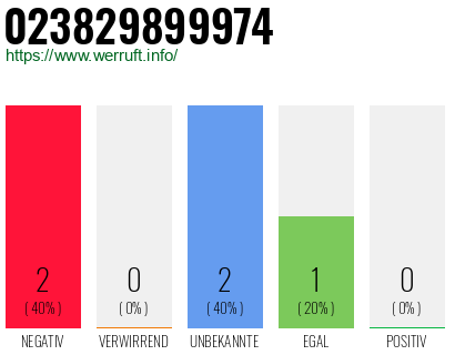 Rufnummer 023829899974 Telefonnummer 023829899974