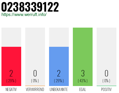 Rufnummer 0238339122 Telefonnummer 0238339122