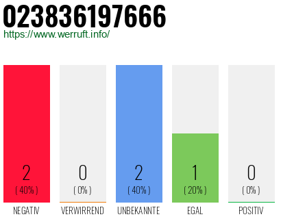 Rufnummer 023836197666 Telefonnummer 023836197666