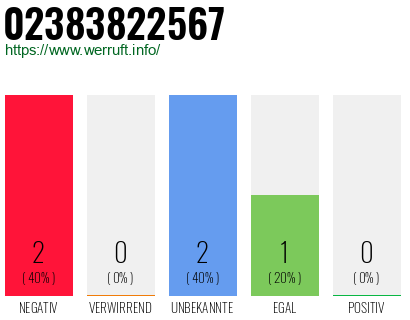 Rufnummer 02383822567 Telefonnummer 02383822567