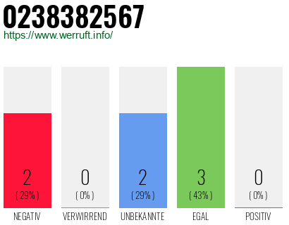 Rufnummer 0238382567 Telefonnummer 0238382567