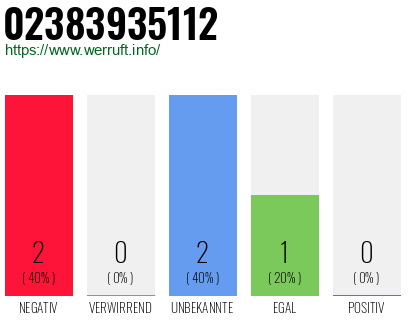 Rufnummer 02383935112 Telefonnummer 02383935112