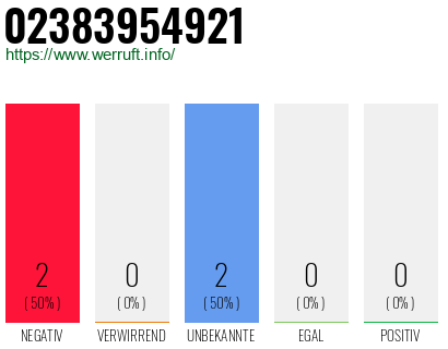 Rufnummer 02383954921 Telefonnummer 02383954921
