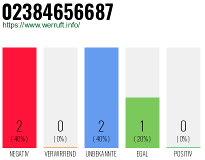 Rufnummer 02384656687 Telefonnummer 02384656687