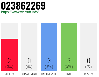 Rufnummer 023862269 Telefonnummer 023862269