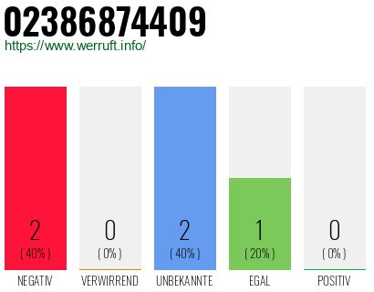 Rufnummer 02386874409 Telefonnummer 02386874409