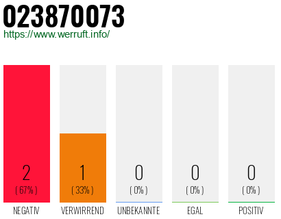 Rufnummer 023870073 Telefonnummer 023870073