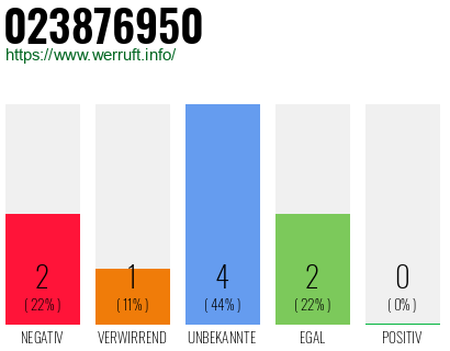 Rufnummer 023876950 Telefonnummer 023876950