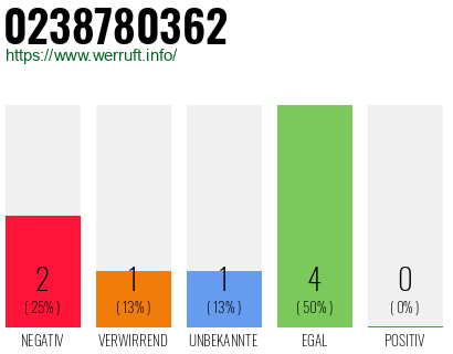 Rufnummer 0238780362 Telefonnummer 0238780362