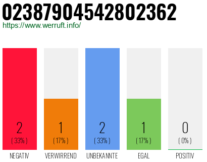 Rufnummer 02387904542802362 Telefonnummer 02387904542802362
