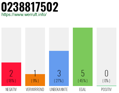 Rufnummer 0238817502 Telefonnummer 0238817502