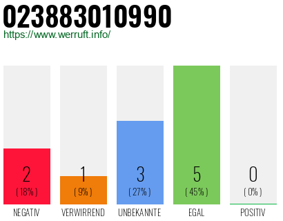 Rufnummer 023883010990 Telefonnummer 023883010990