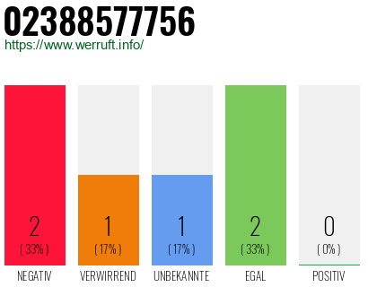 Rufnummer 02388577756 Telefonnummer 02388577756