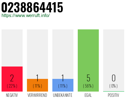 Rufnummer 0238864415 Telefonnummer 0238864415