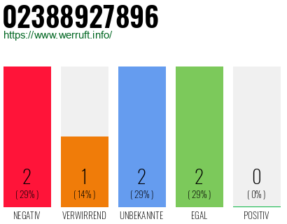 Rufnummer 02388927896 Telefonnummer 02388927896