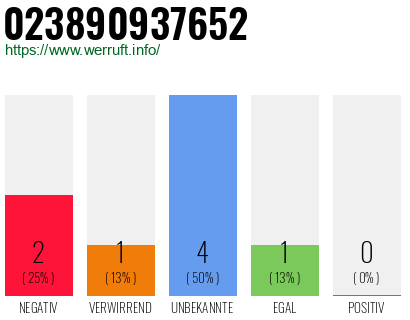 Rufnummer 023890937652 Telefonnummer 023890937652