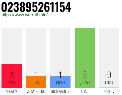 Rufnummer 023895261154 Telefonnummer 023895261154