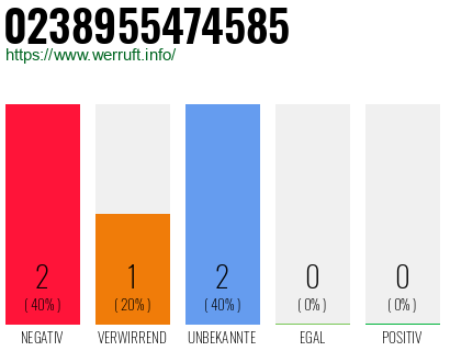 Rufnummer 0238955474585 Telefonnummer 0238955474585