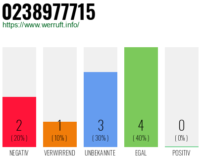 Rufnummer 0238977715 Telefonnummer 0238977715