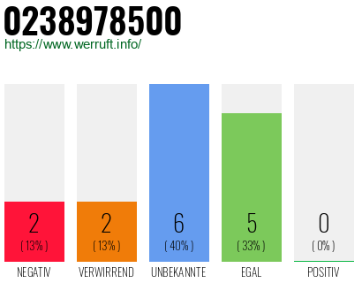 Rufnummer 0238978500 Telefonnummer 0238978500