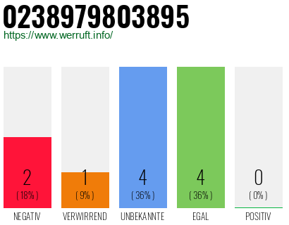 Rufnummer 0238979803895 Telefonnummer 0238979803895