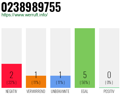 Rufnummer 0238989755 Telefonnummer 0238989755
